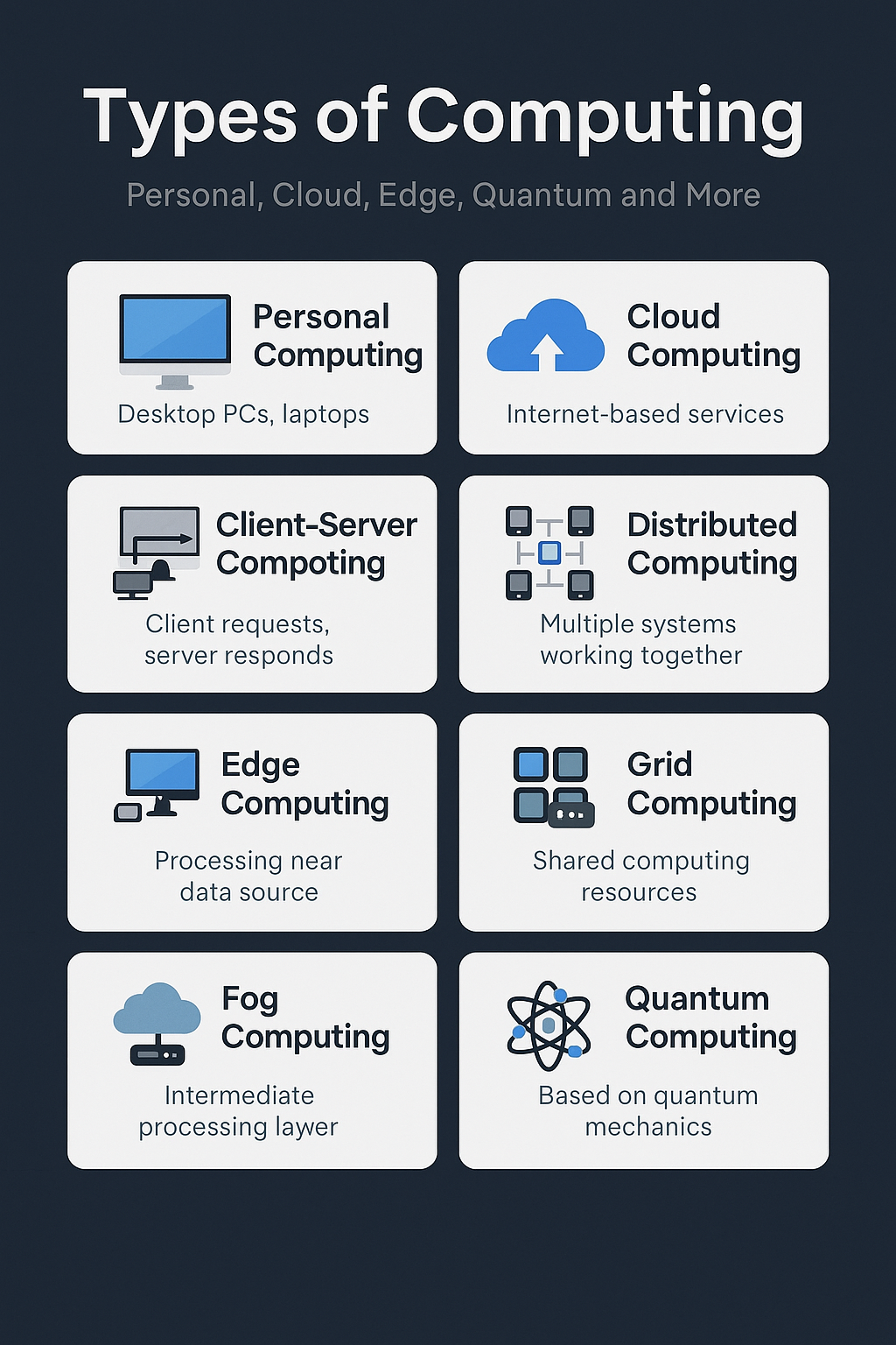 types of computing