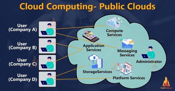 Cloud Deployment Models