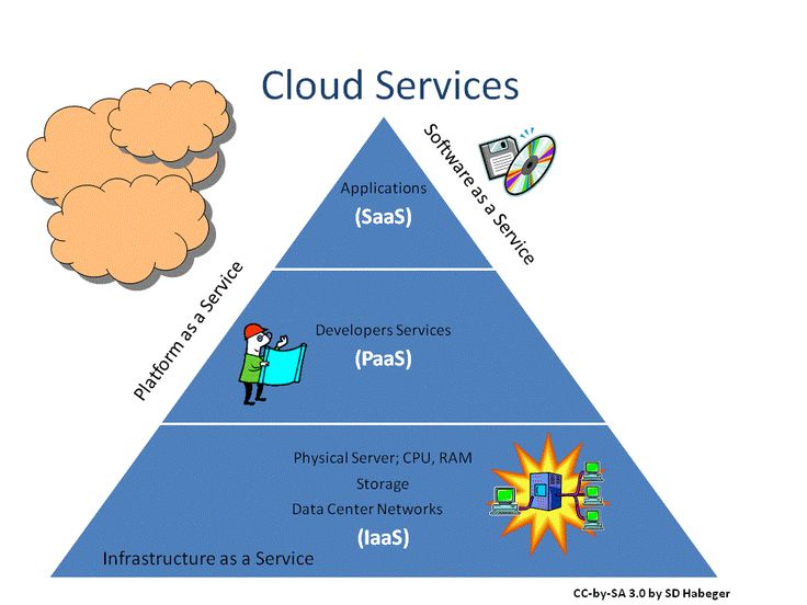 Cloud computing Models