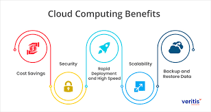 Benefits of cloud computing for Beginners
